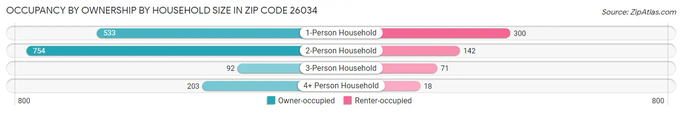 Occupancy by Ownership by Household Size in Zip Code 26034