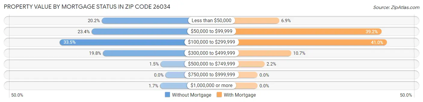 Property Value by Mortgage Status in Zip Code 26034