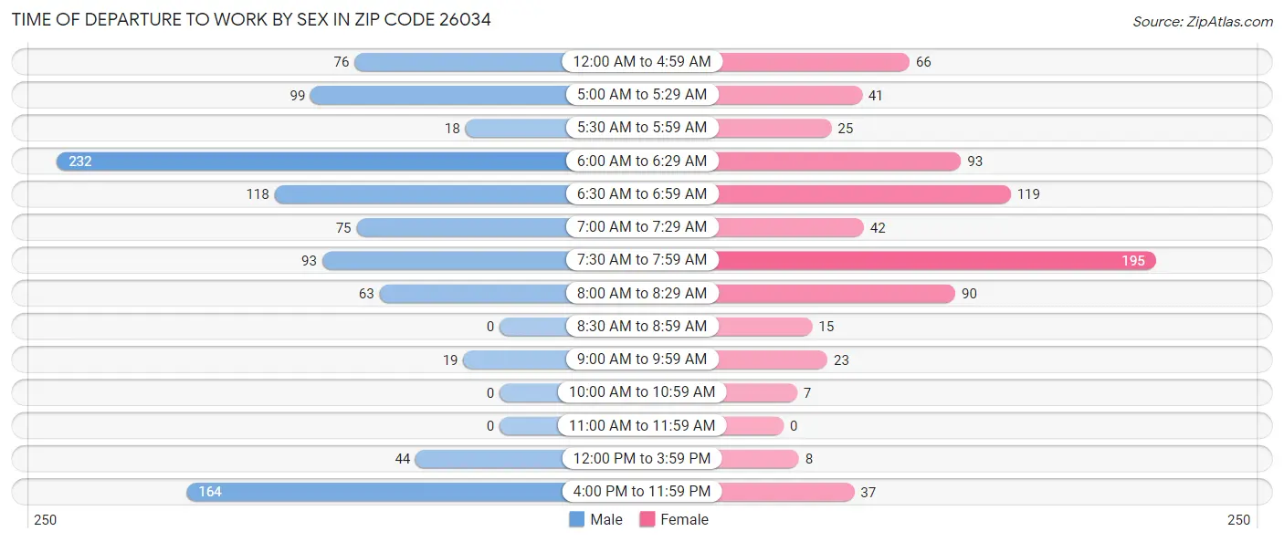 Time of Departure to Work by Sex in Zip Code 26034