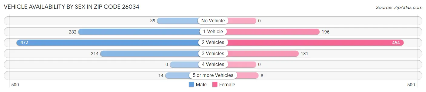 Vehicle Availability by Sex in Zip Code 26034