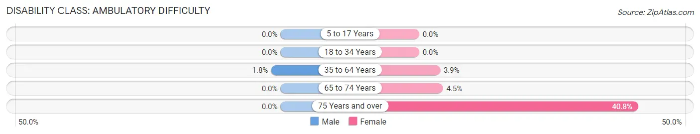 Disability in Zip Code 26035: <span>Ambulatory Difficulty</span>