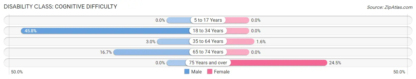 Disability in Zip Code 26035: <span>Cognitive Difficulty</span>