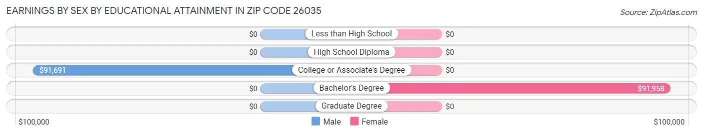 Earnings by Sex by Educational Attainment in Zip Code 26035