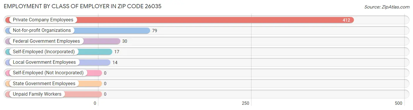 Employment by Class of Employer in Zip Code 26035