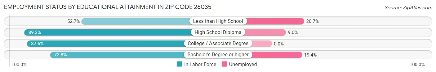 Employment Status by Educational Attainment in Zip Code 26035