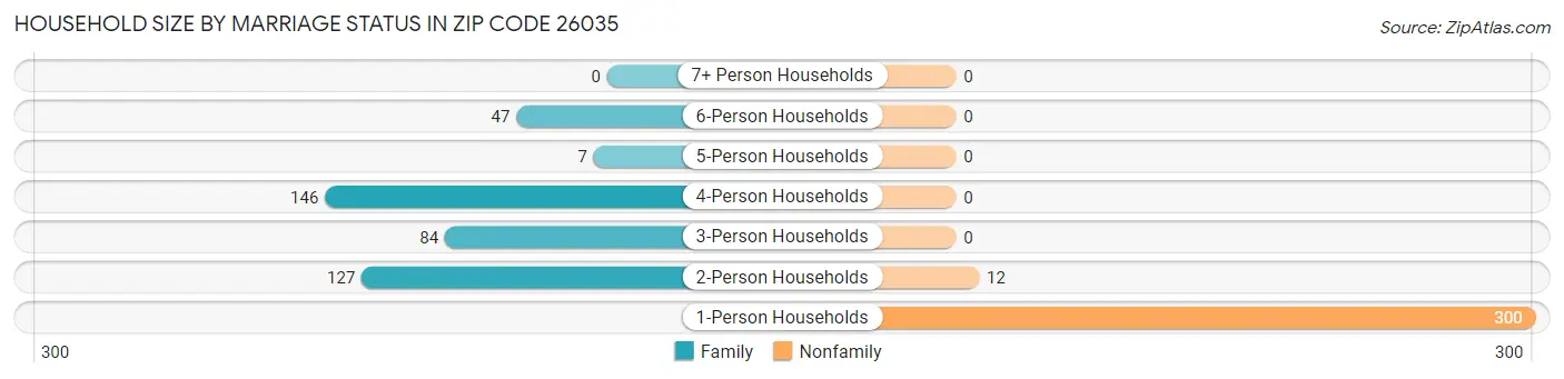 Household Size by Marriage Status in Zip Code 26035