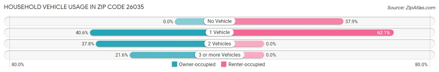 Household Vehicle Usage in Zip Code 26035