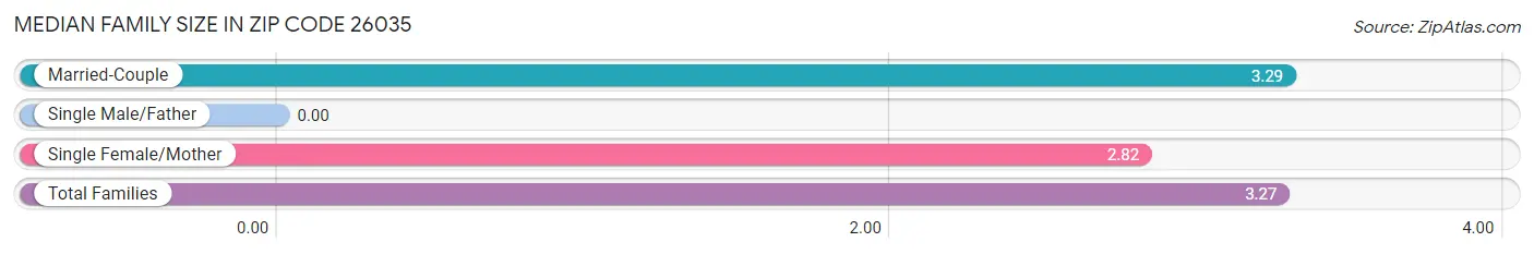 Median Family Size in Zip Code 26035