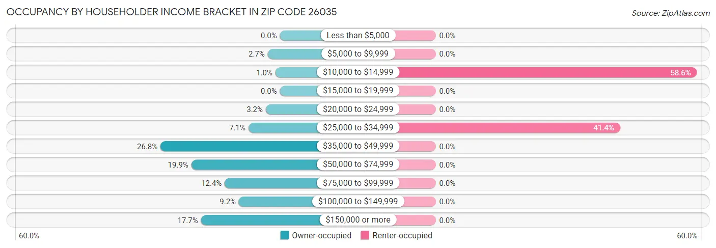 Occupancy by Householder Income Bracket in Zip Code 26035