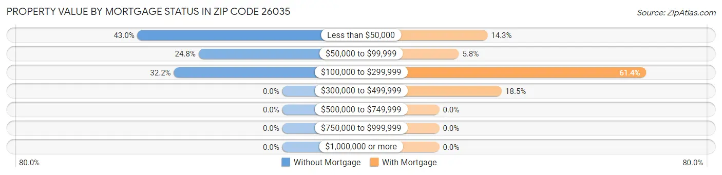Property Value by Mortgage Status in Zip Code 26035