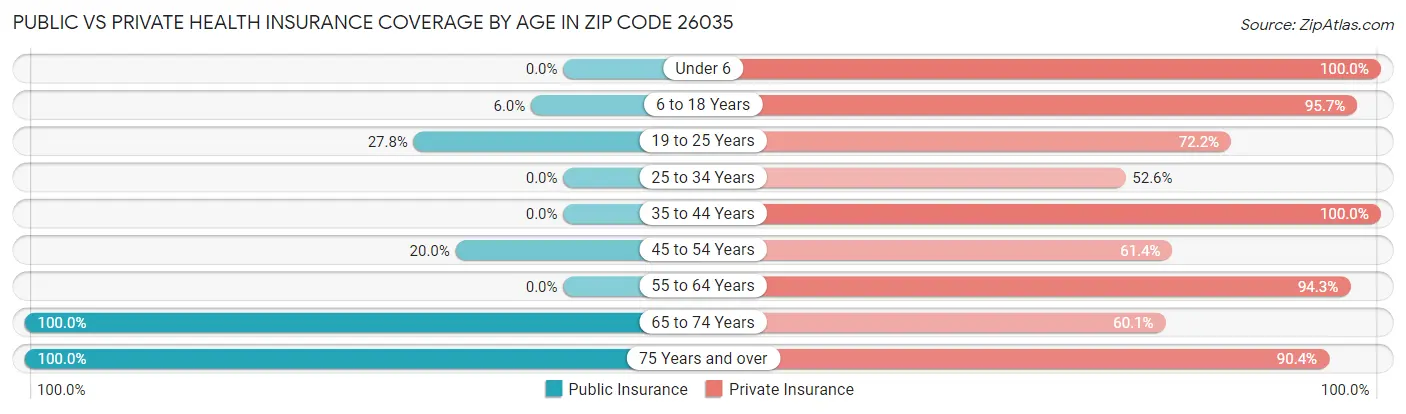 Public vs Private Health Insurance Coverage by Age in Zip Code 26035