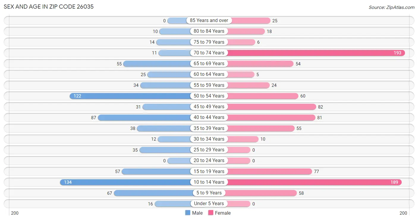 Sex and Age in Zip Code 26035