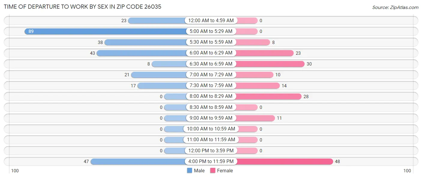 Time of Departure to Work by Sex in Zip Code 26035