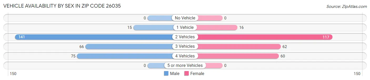 Vehicle Availability by Sex in Zip Code 26035
