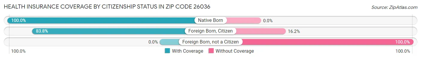 Health Insurance Coverage by Citizenship Status in Zip Code 26036