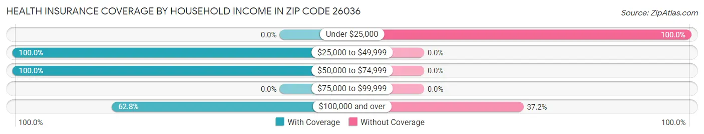 Health Insurance Coverage by Household Income in Zip Code 26036