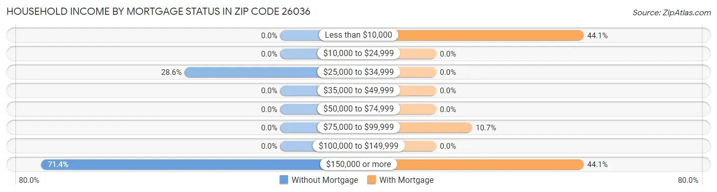 Household Income by Mortgage Status in Zip Code 26036