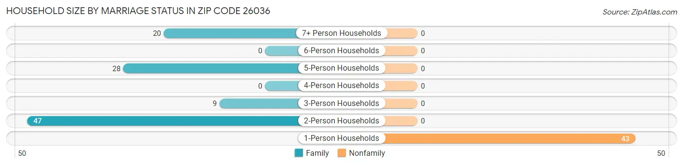 Household Size by Marriage Status in Zip Code 26036