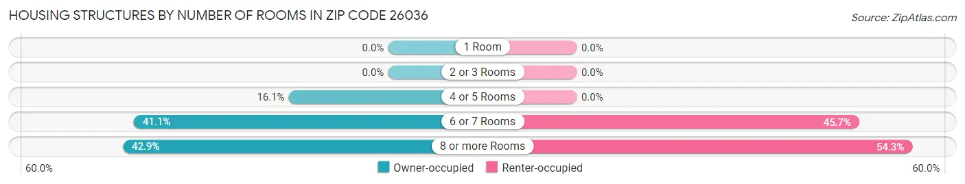 Housing Structures by Number of Rooms in Zip Code 26036
