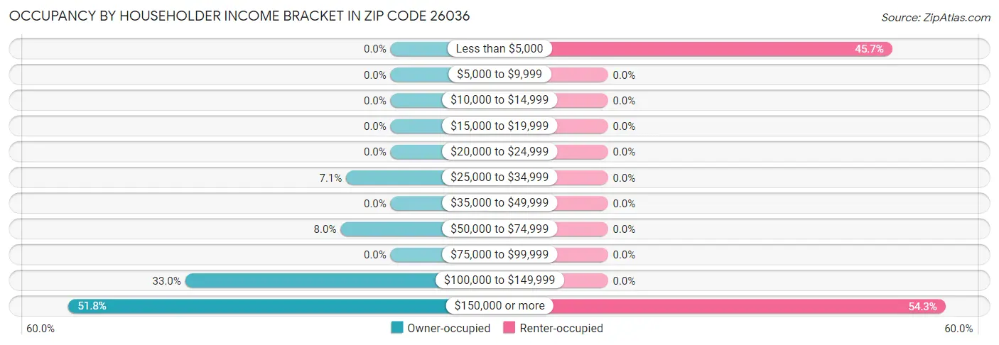 Occupancy by Householder Income Bracket in Zip Code 26036