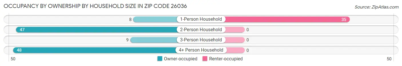 Occupancy by Ownership by Household Size in Zip Code 26036