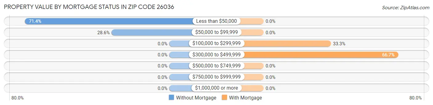 Property Value by Mortgage Status in Zip Code 26036