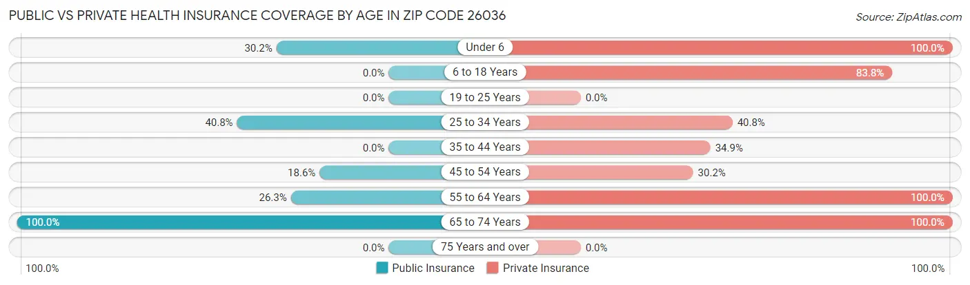 Public vs Private Health Insurance Coverage by Age in Zip Code 26036