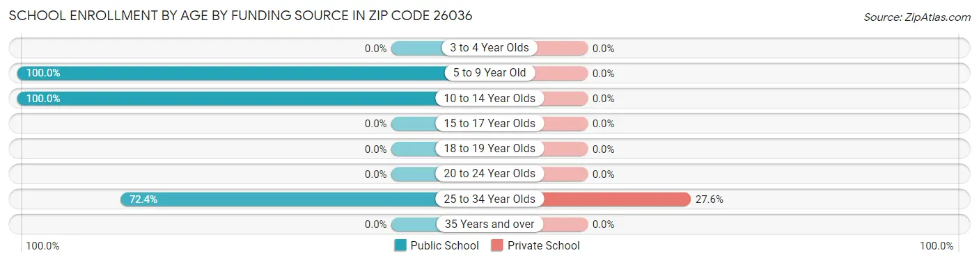 School Enrollment by Age by Funding Source in Zip Code 26036