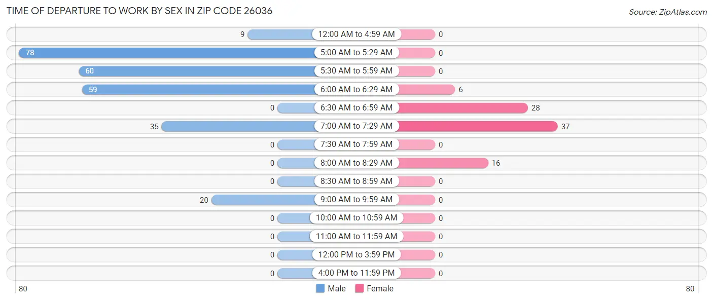 Time of Departure to Work by Sex in Zip Code 26036