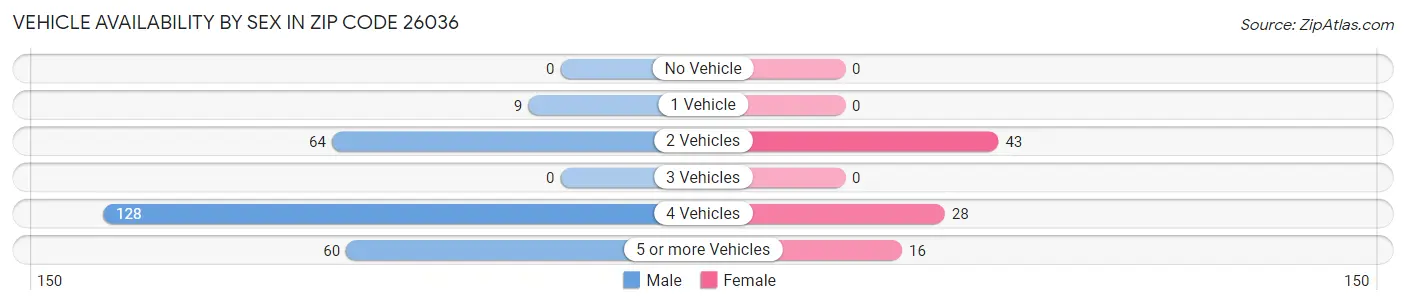 Vehicle Availability by Sex in Zip Code 26036