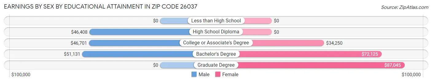 Earnings by Sex by Educational Attainment in Zip Code 26037