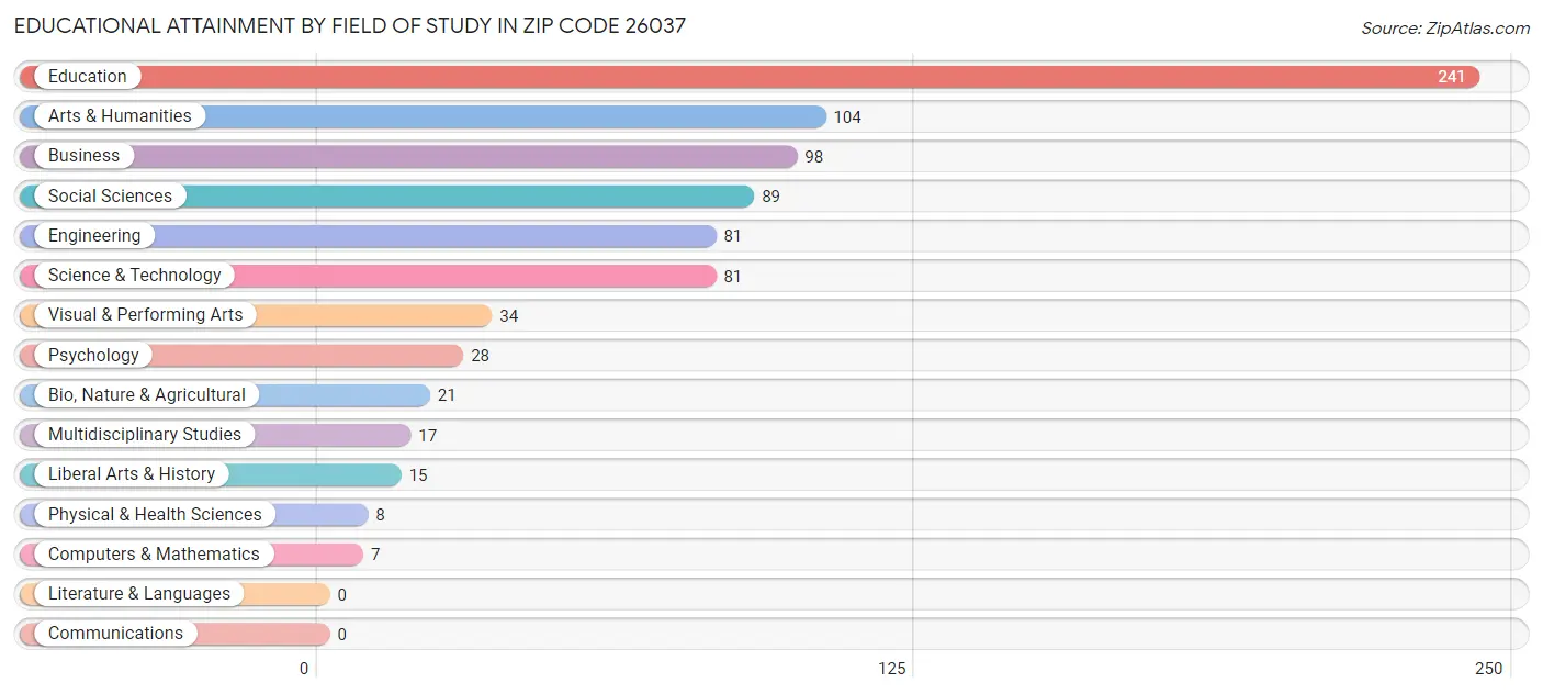 Educational Attainment by Field of Study in Zip Code 26037