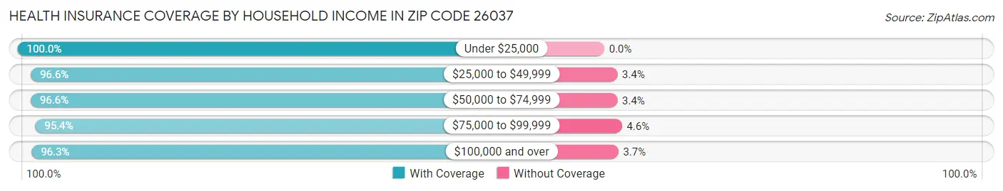 Health Insurance Coverage by Household Income in Zip Code 26037