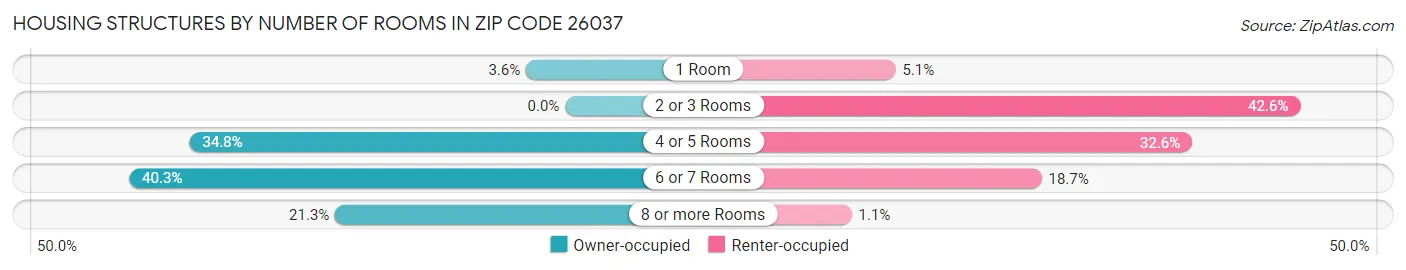 Housing Structures by Number of Rooms in Zip Code 26037