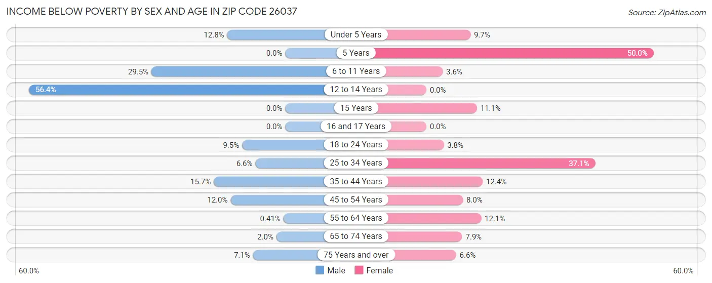 Income Below Poverty by Sex and Age in Zip Code 26037