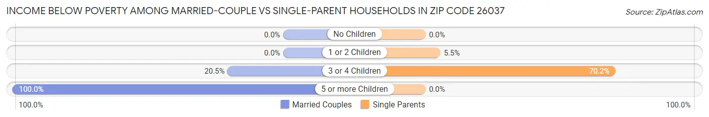 Income Below Poverty Among Married-Couple vs Single-Parent Households in Zip Code 26037