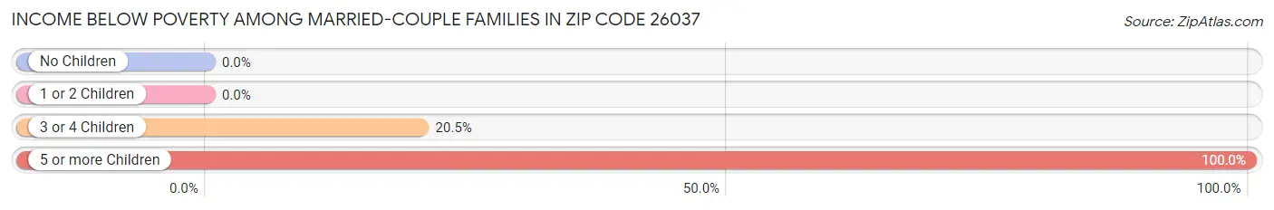 Income Below Poverty Among Married-Couple Families in Zip Code 26037