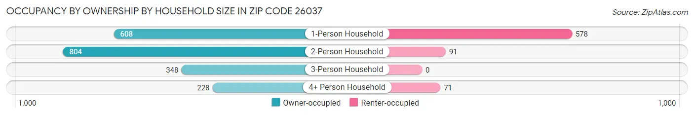 Occupancy by Ownership by Household Size in Zip Code 26037