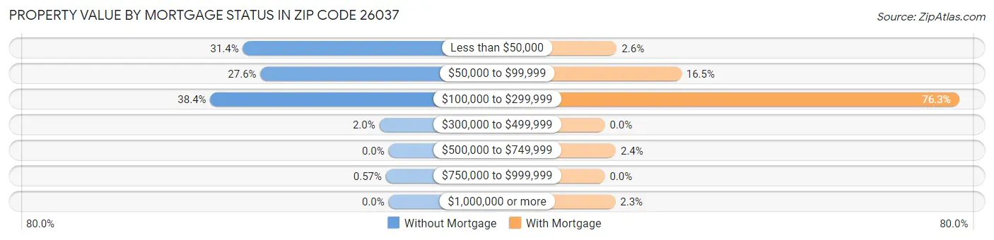 Property Value by Mortgage Status in Zip Code 26037