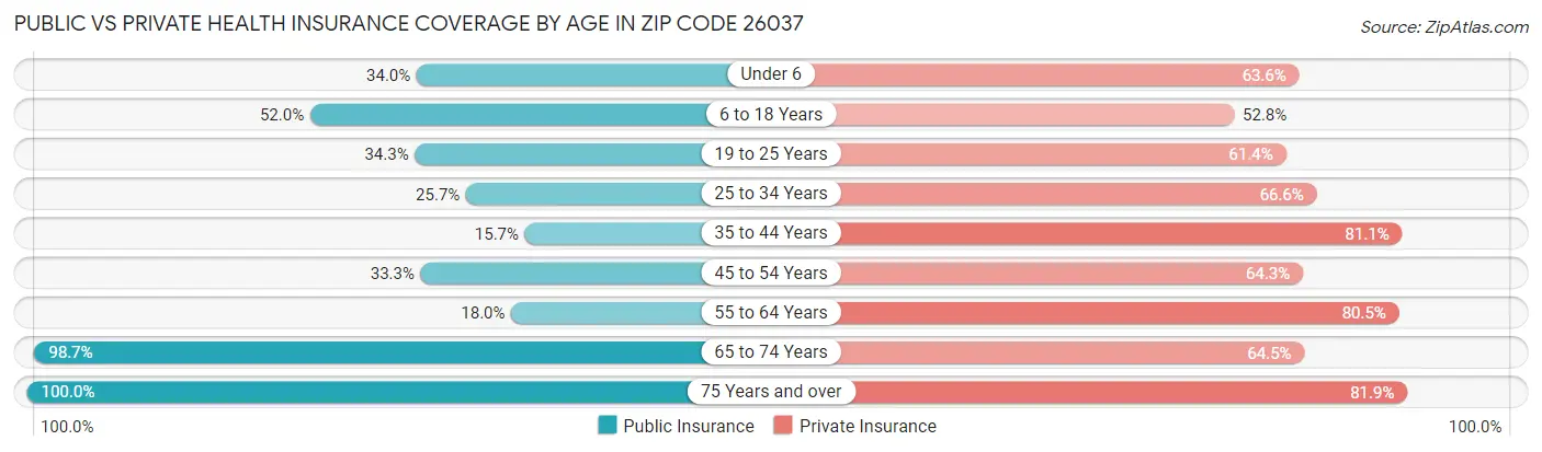 Public vs Private Health Insurance Coverage by Age in Zip Code 26037