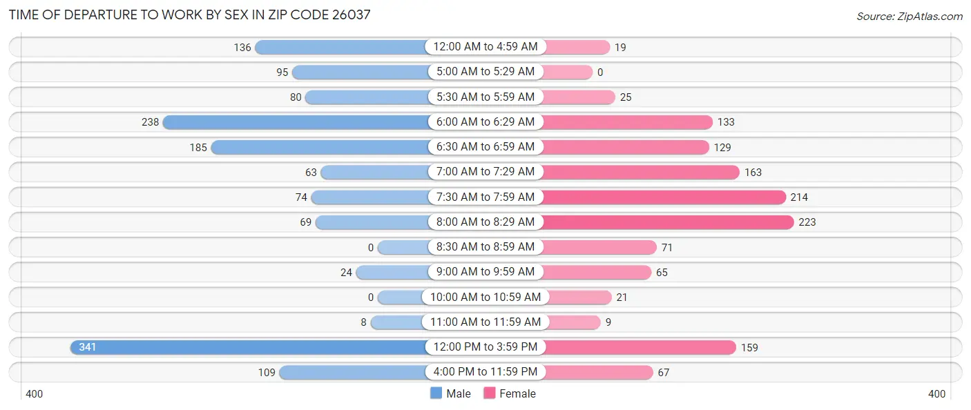 Time of Departure to Work by Sex in Zip Code 26037