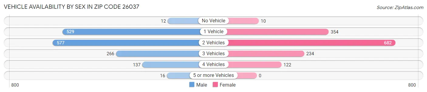 Vehicle Availability by Sex in Zip Code 26037