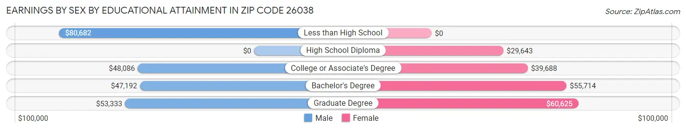Earnings by Sex by Educational Attainment in Zip Code 26038