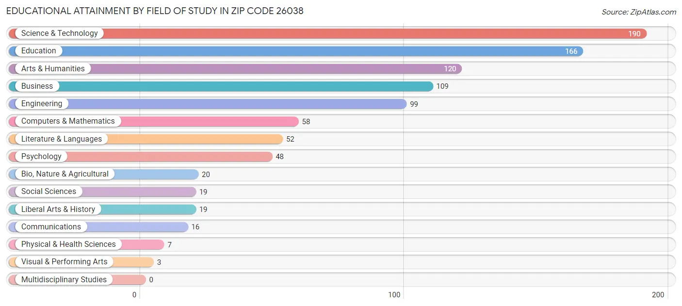 Educational Attainment by Field of Study in Zip Code 26038