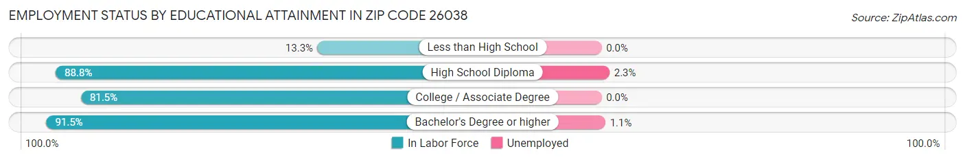 Employment Status by Educational Attainment in Zip Code 26038