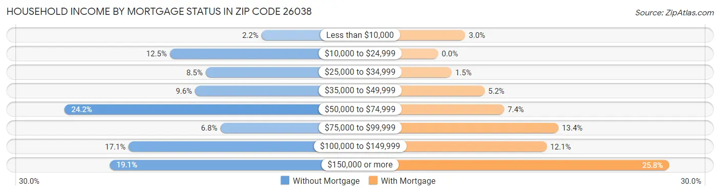 Household Income by Mortgage Status in Zip Code 26038