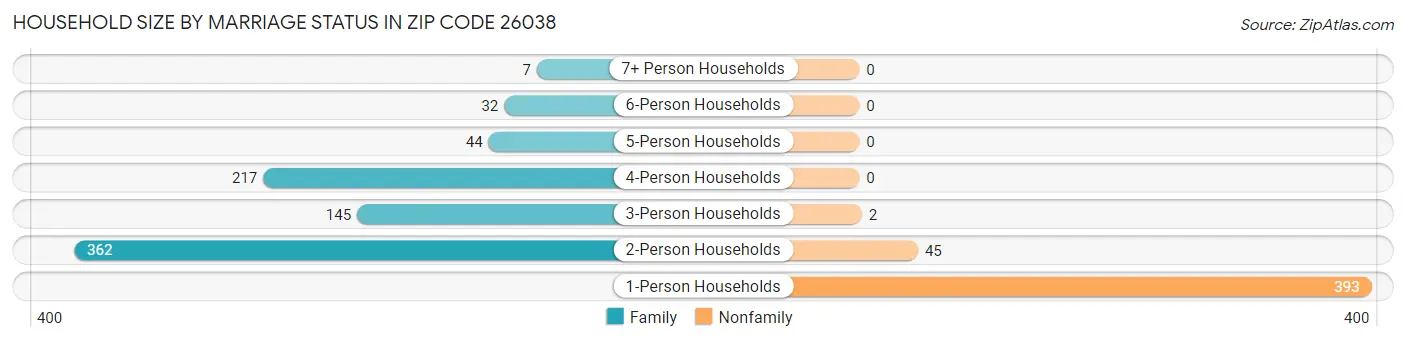 Household Size by Marriage Status in Zip Code 26038