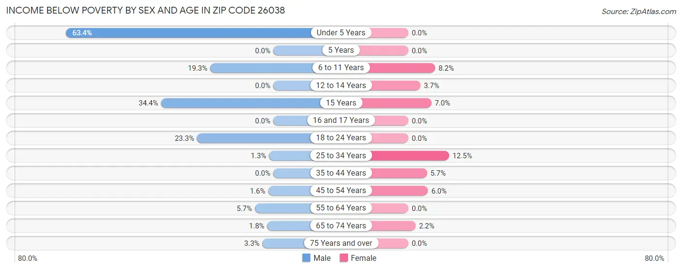 Income Below Poverty by Sex and Age in Zip Code 26038