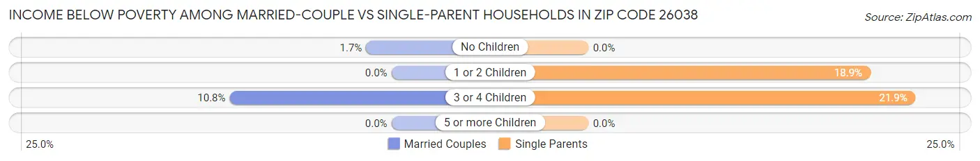 Income Below Poverty Among Married-Couple vs Single-Parent Households in Zip Code 26038