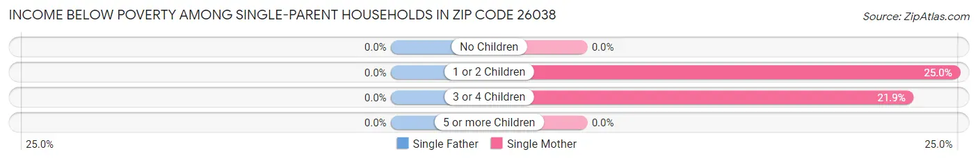 Income Below Poverty Among Single-Parent Households in Zip Code 26038